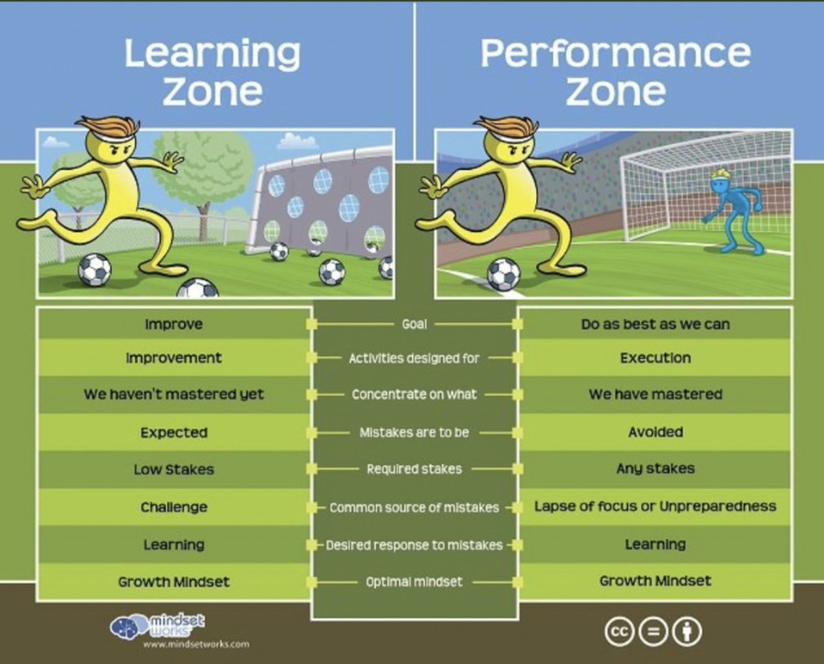 Where do you spend most of your time?  What is the best way to improve? Where should you spend your time? Does this change with experience?

<a href="/MindsetWorks/">Mindset Works</a> #SRLCanada #edu #teachers #learning #performance #growthmindset #PME800 #QueensMEd