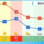 2月に2日連続で20℃を超え無邪気に喜んでいたが…？4日後に雪が降るほどの寒さになる!？