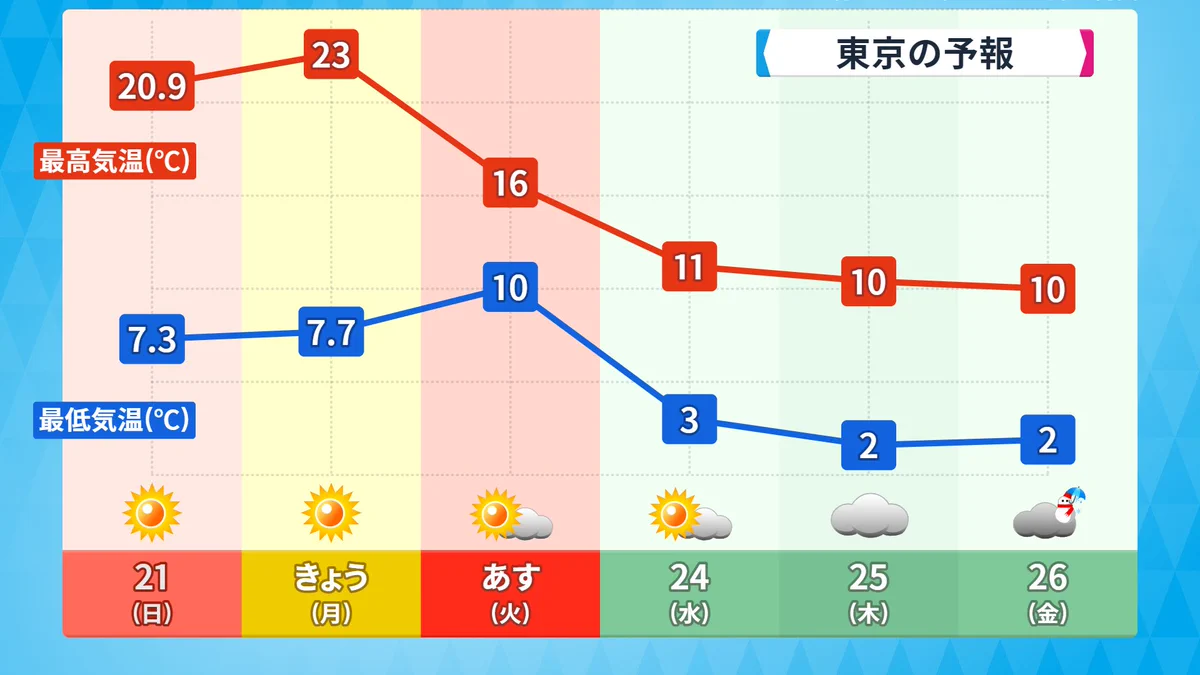 2月に2日連続で20℃を超え無邪気に喜んでいたが…？4日後に雪が降るほどの寒さになる！？