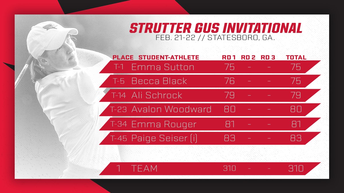 ISUwGolf's tweet image. The Illinois State Redbirds were at the top of the field through the first 18 holes on a wet course at the 2021 Strutter Gus Invitational, as the second round was halted due to darkness.

🖥 | bit.ly/3sgMPw4