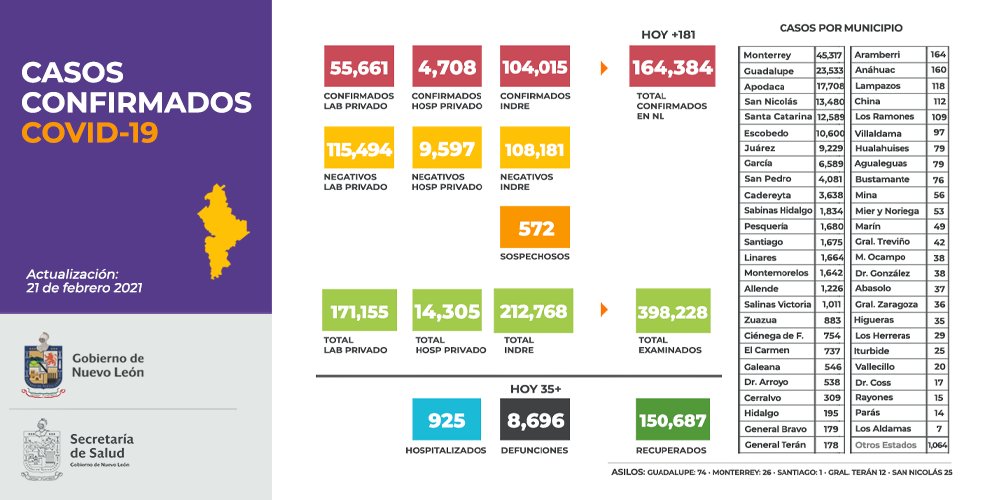 NlSalud's tweet photo. 🔴¡Mantente informado! 🔴
Te presentamos los casos totales de #COVID19 en el Estado de #NuevoLeón hasta el día de hoy. https://t.co/PXZ3n60aTw