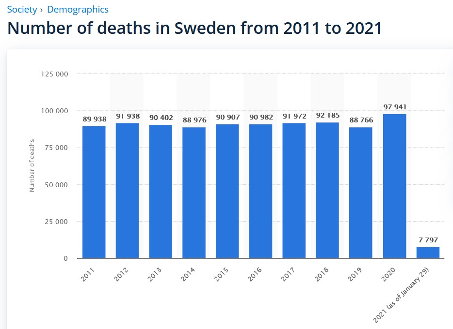 JayJoJoJr's tweet photo. Meine Damen und Herren, ich präsentiere: "Die drittniedrigste Sterberate der letzten Jahre in Schweden war 2020." (Manuel Schabus)

#imzentrum https://t.co/37pSgi5HB6
