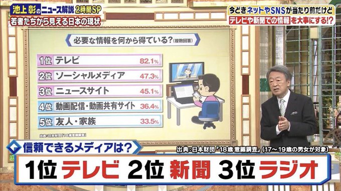 悲報 池上彰さん最高の皮肉を体現してしまう 信頼できるメディアは1位テレビ まとめダネ