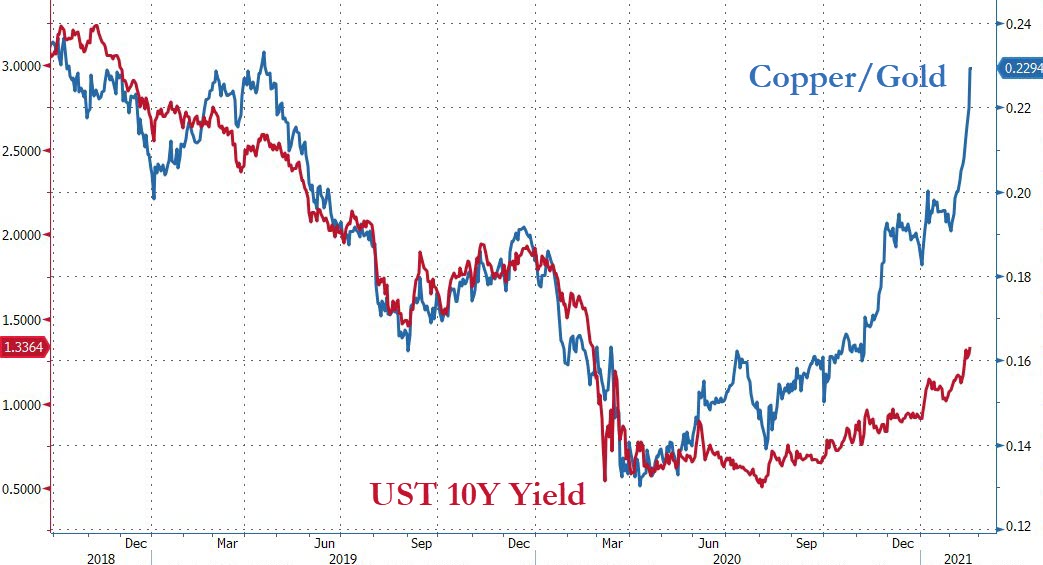 zerohedge's tweet photo. If copper is right, it will get messy https://t.co/SD3OrUfyAD