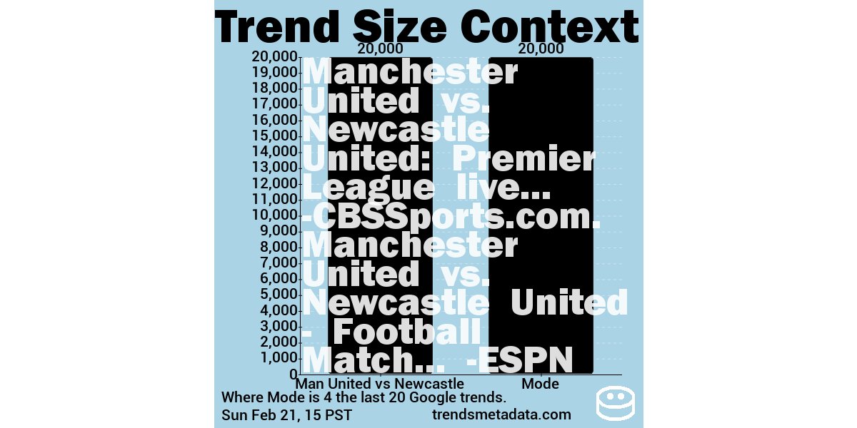20K+ #Google searches 4 Man United vs Newcastle 1h old https://t.co/jf9cRESMNt https://t.co/Q9rZJXg7wn https://t.co/GxFJiLiEgL