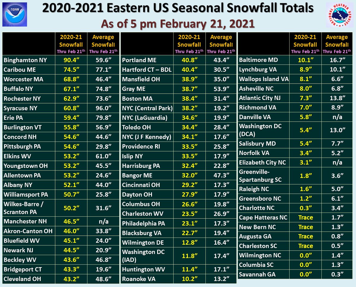 Nws Eastern Region Updated 21 Seasonal Snowfall Totals At Eastern Us Nws Climate Sites As Of Sunday Evening February 21st