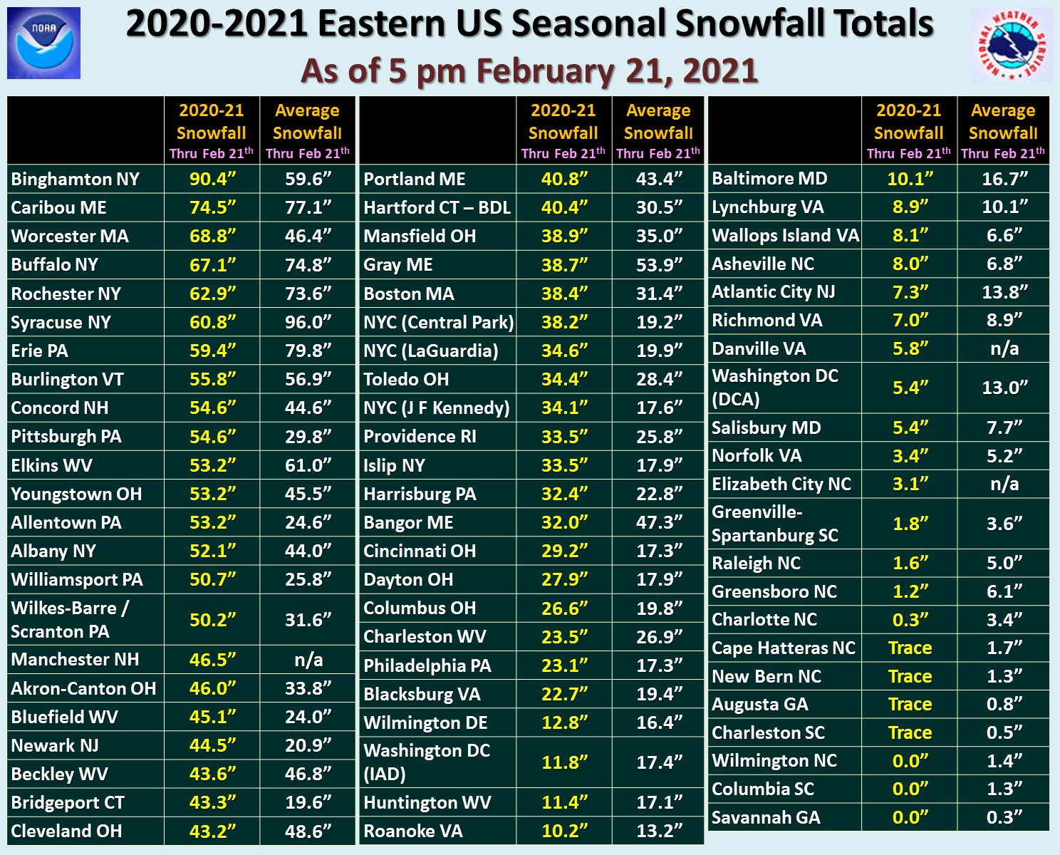 Weather Statistics Thread - Page 13 EuyVQP4XcAAwcWn?format=jpg&name=large