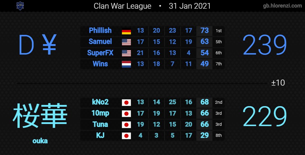 Real proud of my performance for my first time playing D1 for any MK game. Could've been better for the first war, but oh well. We ended up in the finals, but unfortunately we fell. Congratulations to @ProNeXus_MKT Hydro for winning CWL S4!