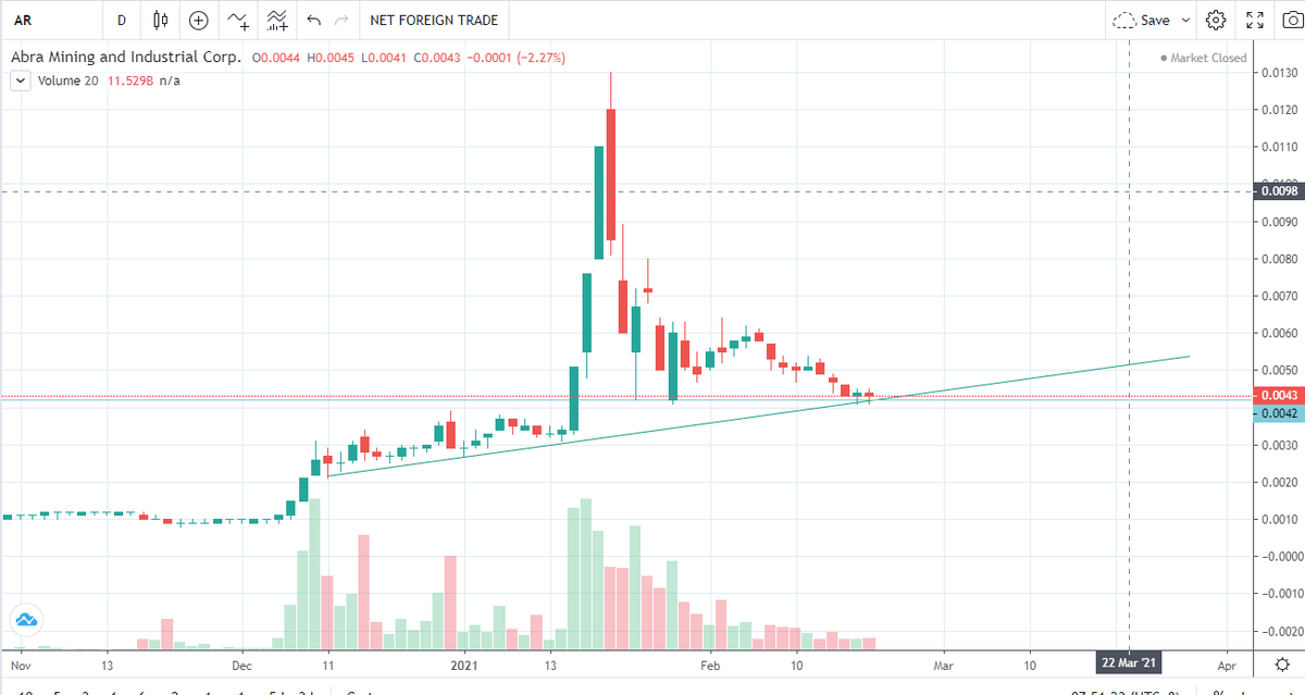 $AR 0.0043, on the launch pad again. Fasten your seatbelts. #AbraMining