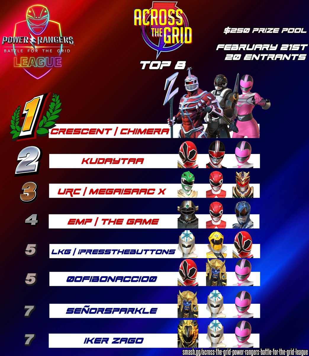 UchiGang's tweet photo. #ATG2 was a hit for it's return to frequent #BattleForTheGrid  events! 

-Surpassed $250 prize pool goal🔥
-Over 16 players 🔥

Tune in on 3/7/2021 at https://t.co/WbsL2lLdpO for #ATG3 ⚡️

Shoutouts to @ny_rednova for running bracket and @DonSweatTheTech for the Top8 graphic https://t.co/55dnKQOryT
