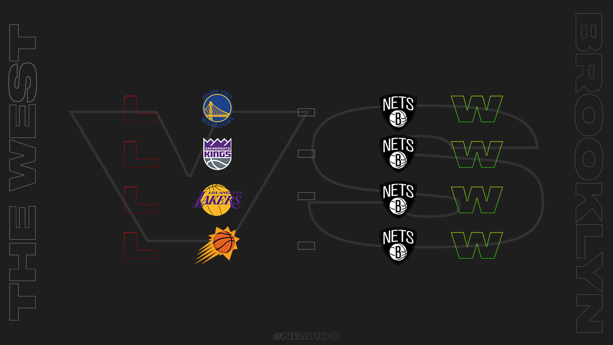 _NBA100's tweet image. The Nets are currently 4-0 on their trip to the west beating the 8th seed Warriors, the 4th seed Suns and the current champion Lakers do they make it 5-0 tonight against the 2nd seed Clippers who have PG and Kawhi back? #NBA100