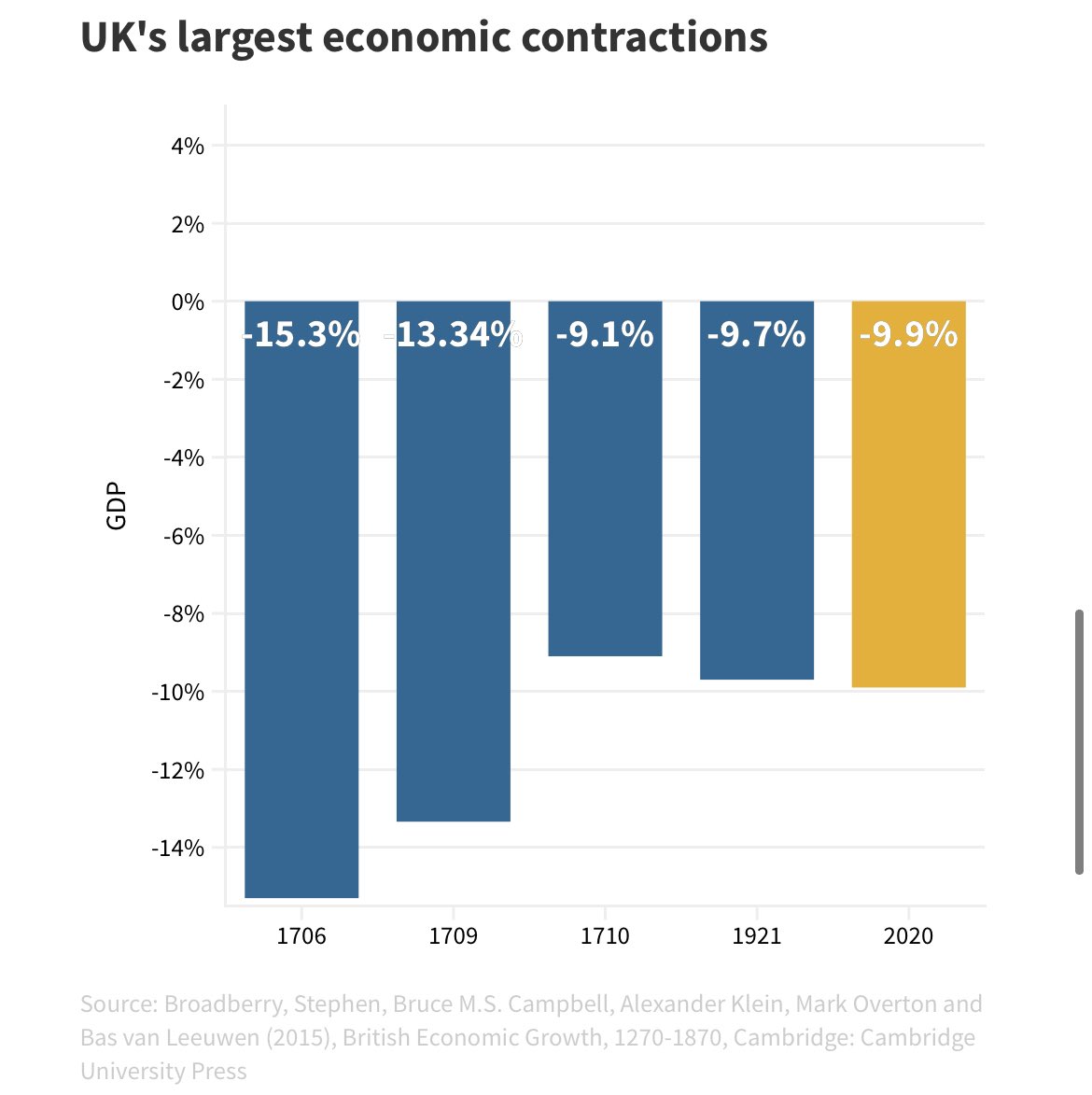 The U.K. economy contracted by 9.9% in 2020, its largest annual contraction since the Great Frost of 1709. 

The U.S economy contracted by 3.5% in 2020, its largest annual contraction since 1946.