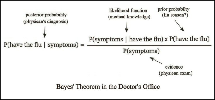 mathematicsprof's tweet photo. A nice little illustration of Bayes' Theorem. https://t.co/ZPfQVCy5YL