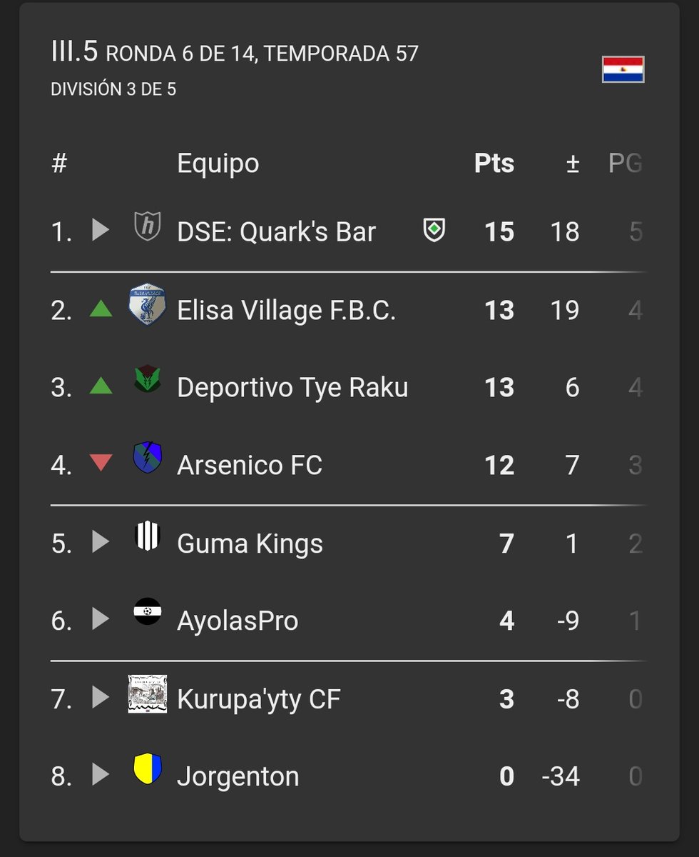 Luego de ultima fecha disputada en la liga, logramos escalar a la segunda posicion de ésta.
La proxima fecha nos enfrentara a Dvo. Tye Raku. Esperamos que sea un gran partido.
Vamos Elisa! ⚪🔵⚪ pic.x.com/A4YX0ef2Nz