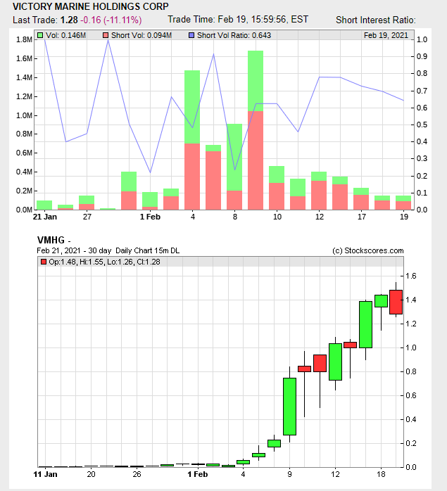 ScubaTampa's tweet photo. $VMHG $BC $MPX
Ready for Monday! Huge Short Position.
#RedditArmy #wsbets #redditwsb https://t.co/uS5hlkmed4
