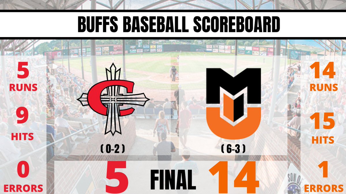 BuffsBB's tweet photo. 𝙁𝙄𝙉𝘼𝙇 𝘽𝙐𝙁𝙁𝙎 𝙒𝙄𝙉 !
Buffs explode for 14 hits as they finish the weekend with win over @PerfectGameUSA #24 Concordia (MI)
✅ 14 runs
✅ Marello with 10 K's over 6 shutout
✅ Baxa into close
#BuffStrong | #BuffsAreHot https://t.co/Izz5WnwbVW