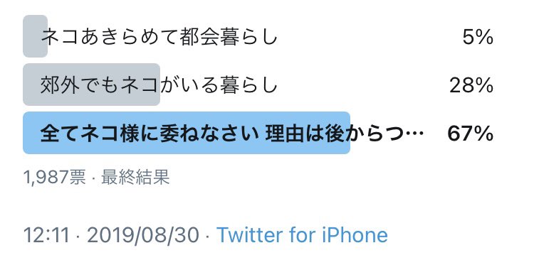 2年前の猫のアンケート結果。
未だに猫は飼えていません……?

▶︎ネコ飼いのみなさん教えてください

「引っ越したらネコを飼ってみたいのです。でも都内でネコ飼おうとするとペット可物件がとても少ないのです。
どの暮らしがおすすめでしょうか」 