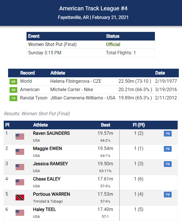 ttgameplan's tweet photo. @ShehulkPortious threw a new indoor best of 17.53m to place fifth at the @americantrack #4 #ThrowSumthin Women Shot Put https://t.co/V1HJx123ww