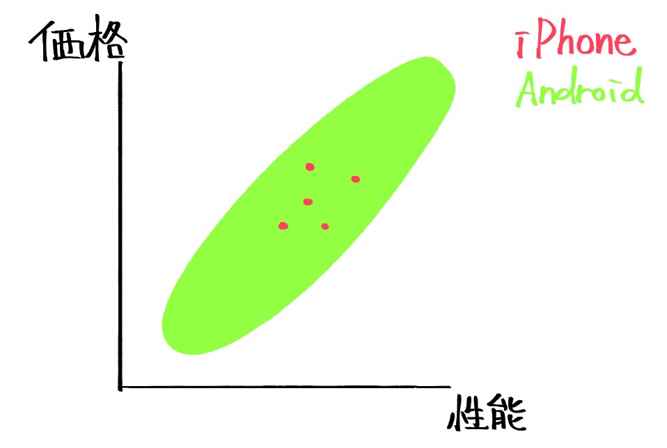 iPhoneとAndroid論争度々聞くけどどっちが優れてるとかそういうものではない
単に好みの問題
※図はイメージ 