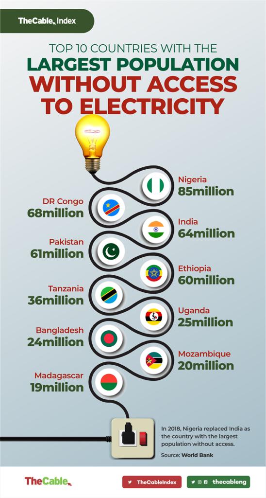 FNwapa's tweet photo. QUICK FACT: In 2018, #Nigeria replaced #India as the country with the largest population without access to electricity.
E choke you?
#EndThisSystem
#BuhariMustGo
#TheCableIndex https://t.co/Q47B2u3lwX https://t.co/jd4VJZzse6