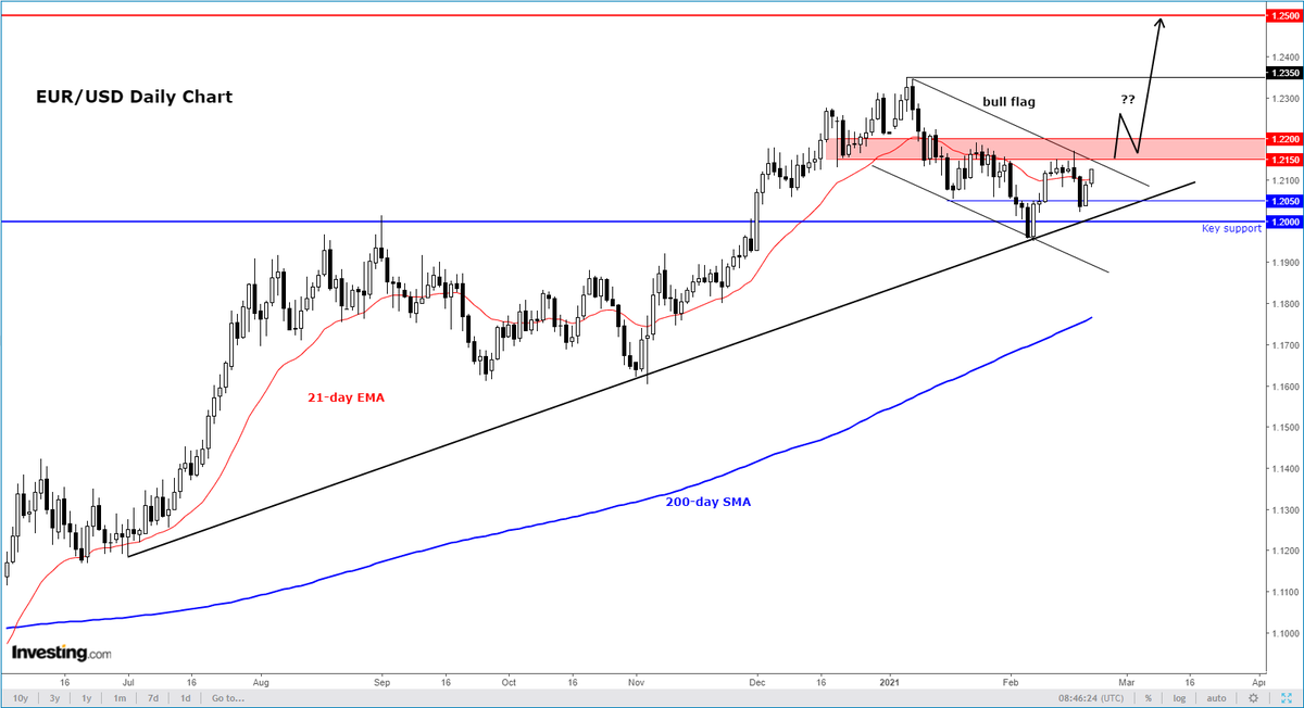KathyMaples6's tweet photo. The daily chart of the EUR/USD shows a clear bullish trend with rising moving averages and the price continuing to consolidate inside a bull flag pattern after holding its own above the key 1.20 support level

#EURUSD #forex 

Join Us- https://t.co/iVaiFA8ohJ https://t.co/hLNhkGC600