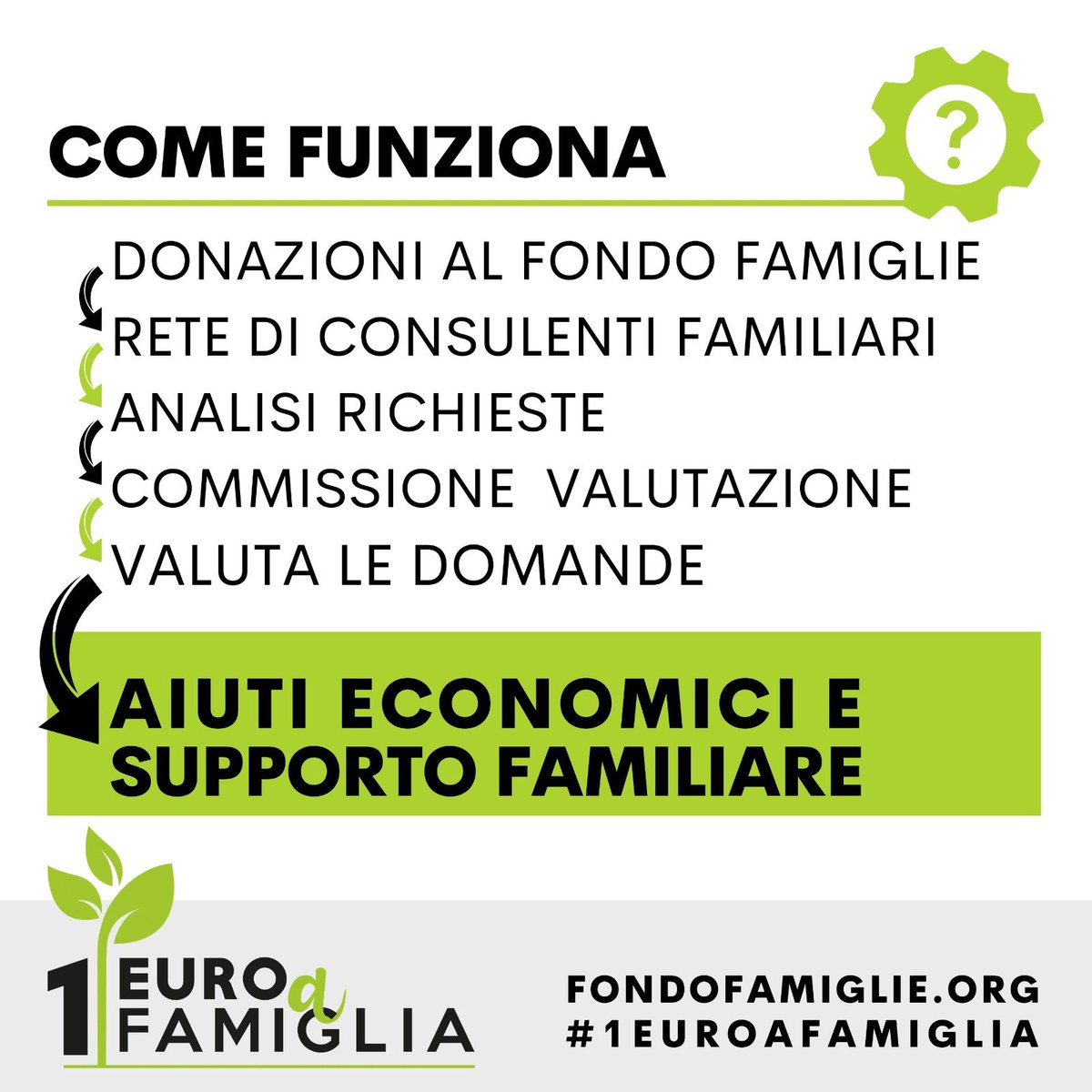 Roma_Famiglia's tweet photo. 🔴PARTE #1EUROAFAMIGLIA!🔴 

👨‍👩‍👧‍👦  #1Euroafamiglia è la più grande raccolta di microdonazioni per famiglie italiane in difficoltà temporanea. Abbiamo bisogno del tuo aiuto: basta donare anche solo 1€. Ci aiuti? 

👉🏻 Clicca qui per donare: https://t.co/v6cwAUpxLE https://t.co/YpWKXlBqac