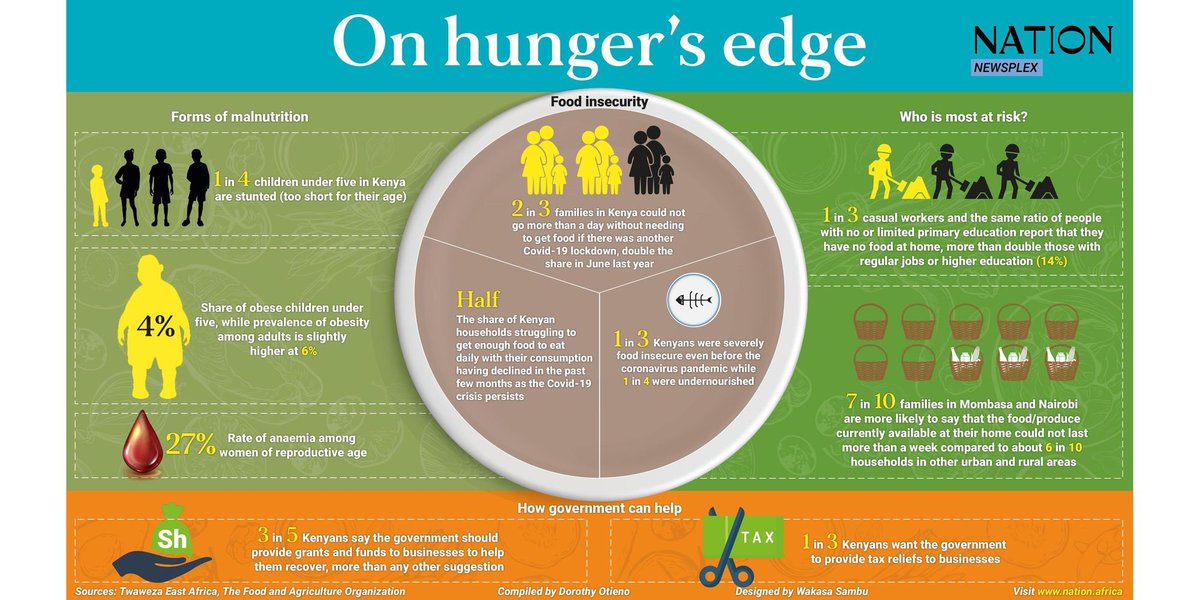 On hunger's edge: A growing number of Kenyans are going hungry as #COVID19  takes its toll. 
 
Read this insightful piece by <a href="/DorothyOtieno/">Dorothy Otieno</a> and <a href="/BrianOsweta/">Brian Osweta</a> 👇👇👇
<a href="/Pop_Council/">Population Council</a> 
bit.ly/3bubK8Q
