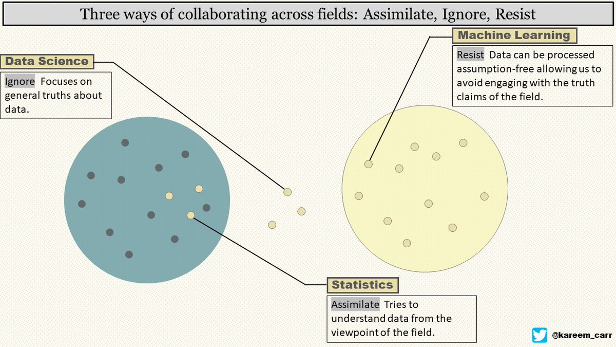 For example, the three related fields of Data Science, Statistics and Machine Learning often collaborate with other fields. They also illustrate three different approaches to collaborating with intellectual communities with different ways of knowing. Assimilate, Ignore, Resist.