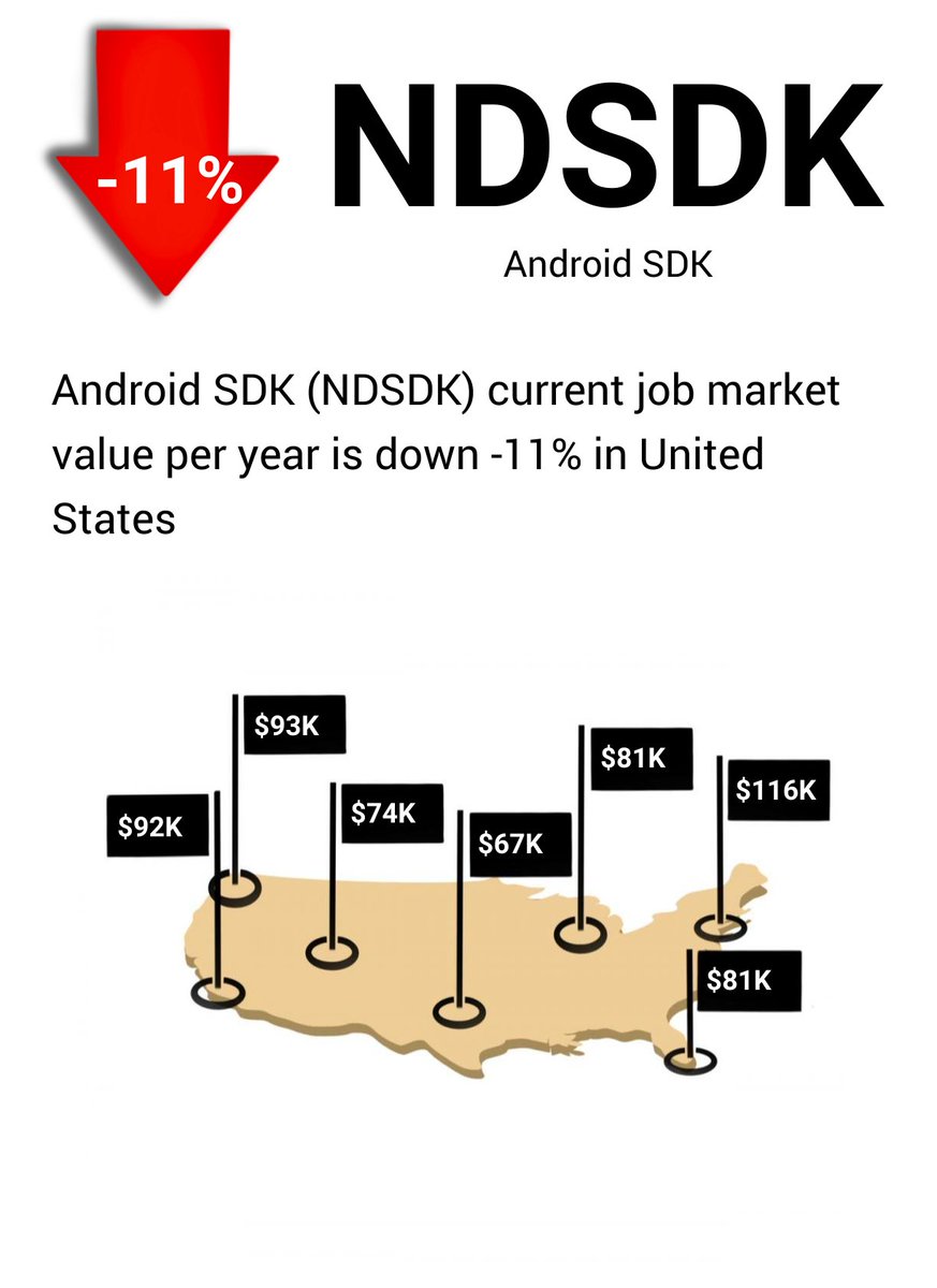 YouWorthApp's tweet image. Android SDK (NDSDK) current job market value per year is down -11% buff.ly/3aDXpHN #androidsdk #jobs #salary