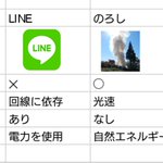 LINEよりも便利？LINEと次世代通信サービス「のろし」の比較表!