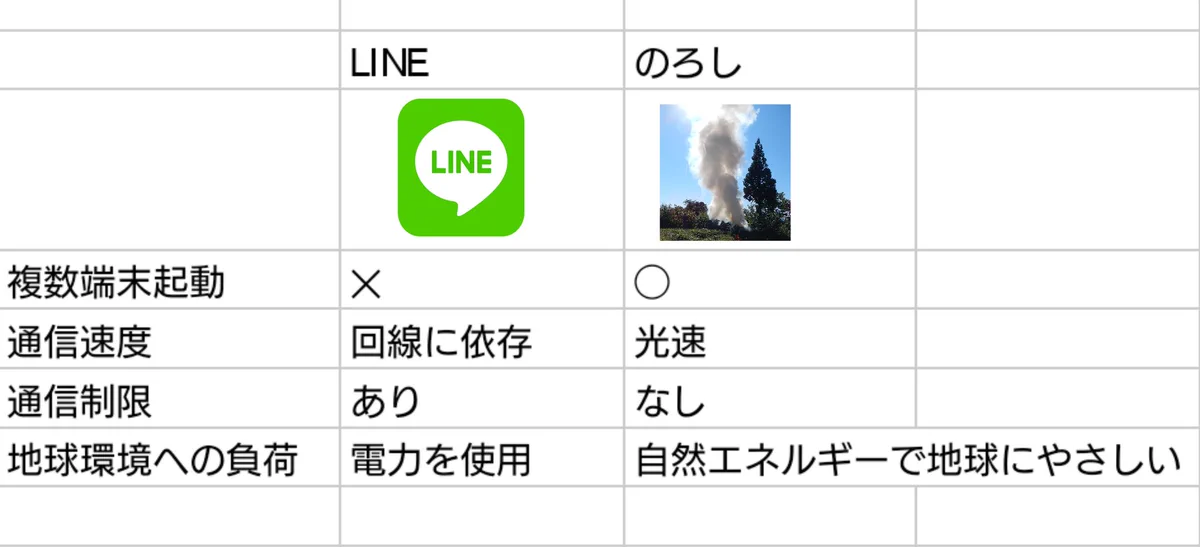 LINEよりも便利？LINEと次世代通信サービス「のろし」の比較表www