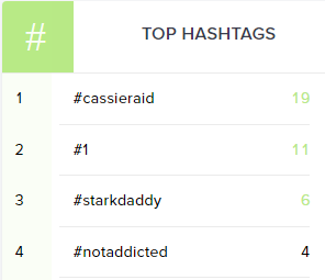 JStarkLive's tweet photo. Some fun lunch time #Statistics for everyone!
Top recent #hashtags for the #twitch channel.
@cassiekillsit cheekily owning number #1 spot....
You know we play minecraft when number 4 is #notaddicted haha. Also seriously guys, still with the #streamdaddy https://t.co/vQV5amwAjl