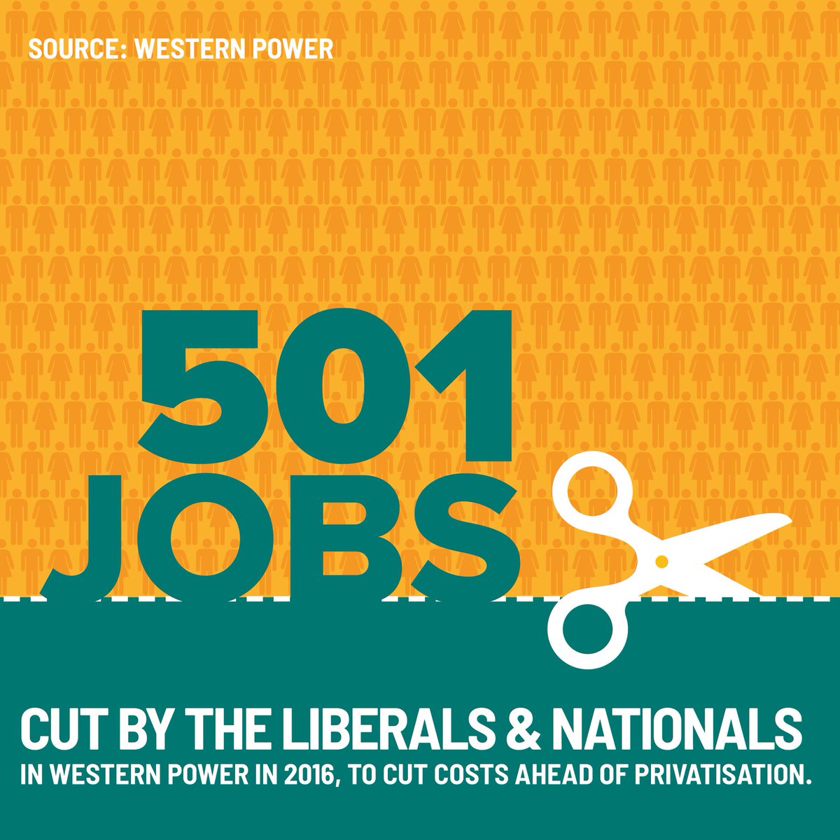 UseYourPowerWA's tweet image. The Liberals cut 501 jobs from Western Power before the 2017 election because they were trying to make the books look good for buyers. We can't trust the Liberals when it comes to privatisation. #wapol