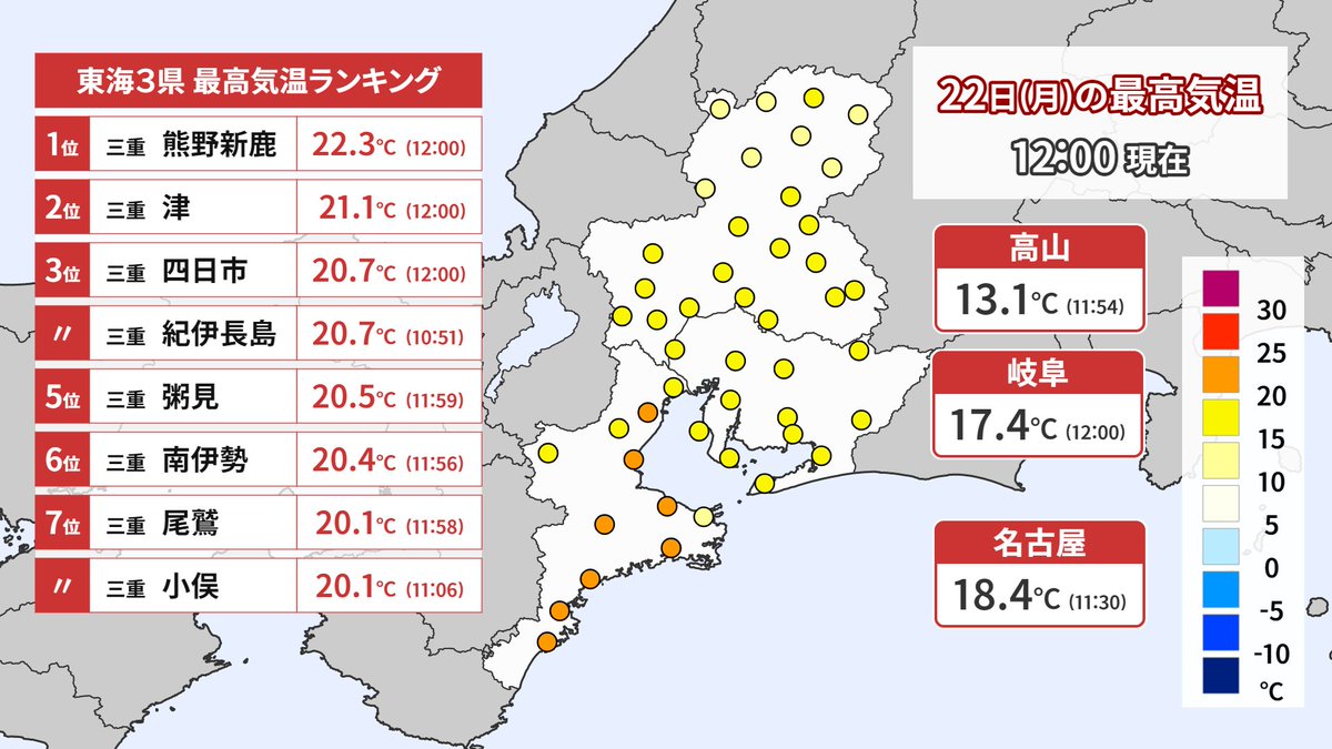 チャント V Twitter すでに気温が を超えている所があり ぽかぽか陽気です ただ夜は岐阜県で雨や雪の降る所がありそうです 最高気温は昨日と同じくらいで 特に三重県は初夏の陽気に 花粉が飛びやすくなりますので 万全の対策を心がけて下さいね 気象予報士 チャント V Twitter すでに気温が を超えている所があり ぽかぽか陽気です ただ夜は岐阜県で雨や雪の降る所がありそうです 最高気温は昨日と同じくらいで 特に三重県は初夏の陽気に 花粉が飛びやすくなりますので 万全の対策を心がけて下さいね 気象予報士