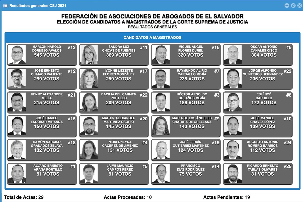 CorteSupremaSV's tweet photo. Avance conteo de votos #EleccionesCSJ2021 https://t.co/ubyb4c3ryu