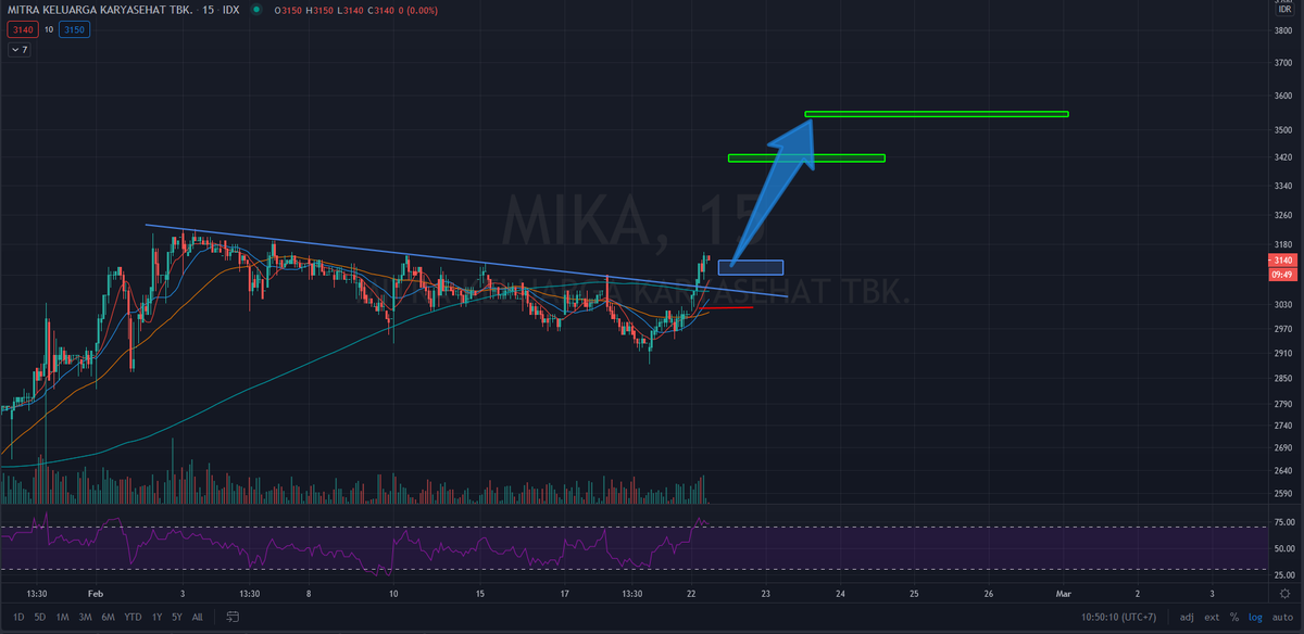 hfmtrades's tweet photo. $MIKA
Buy Rp.3140-3150
Stoploss Rp.3010
Target 1: 2-3R
Target 2: Rp.3540-3570 ๐
Target 3: Rp.3750-3760
Reward/Risk: 3.00:1
#15minChart
#Downtrendline #Breakout #DowntrendlineBreakout
$IHSG $SAHAM https://t.co/12jJlzRQ33