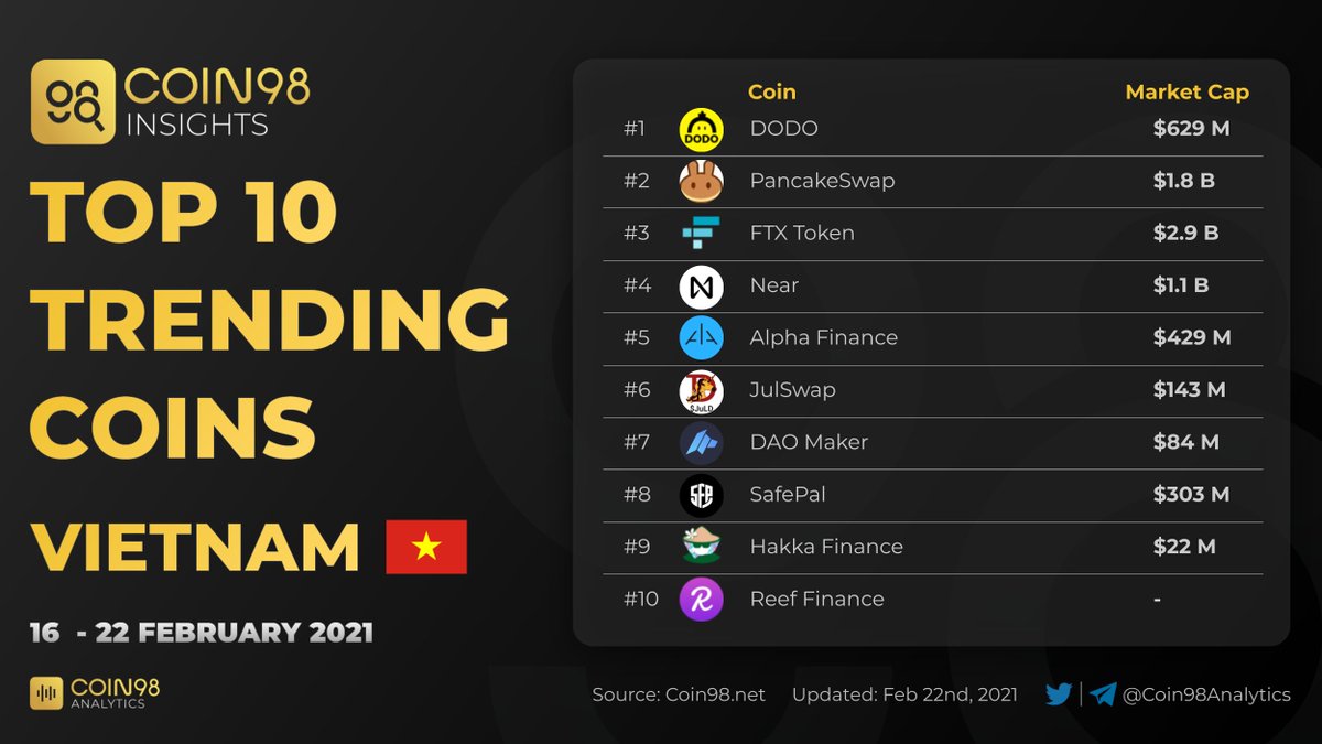 Coin98Analytics's tweet photo. Top 10 Trending Searches in #Vietnam (16 - 22 February 2021).

Read more: https://t.co/nvLtZwMDGu

$DODO $CAKE $FTT $NEAR $ALPHA $JULD $DAO $SFP $HAKKA $REEF https://t.co/BOC5vzfQrK