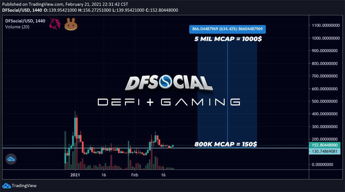 cryptopilot16's tweet photo. $DFS 

🔸Entry: $150 🚀 🔸Target: $1000 🔮

🔹Doing a perfect retest of the accumulation range🤑 

🔹 Omega Catalysts coming 🔥

🔹At 1000$ @DFSocial_Gaming will be a 5mil cap 🎮

🔹Most similar competitor is at 20 mil cap @Exeedme 👁

$DFS $XED $AXS #uniswap $bDFS #BSC https://t.co/XeCz8QQlnj