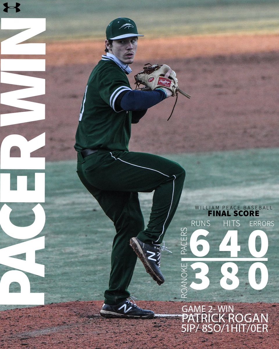 3 Pacer Wins on an action packed Sunday! 🐎🔥

Women’s soccer-4-0 over Averett 
Women’s Basketball-95-58 win over Pfeiffer.
Baseball-6-3 win in game two vs Roanoke.