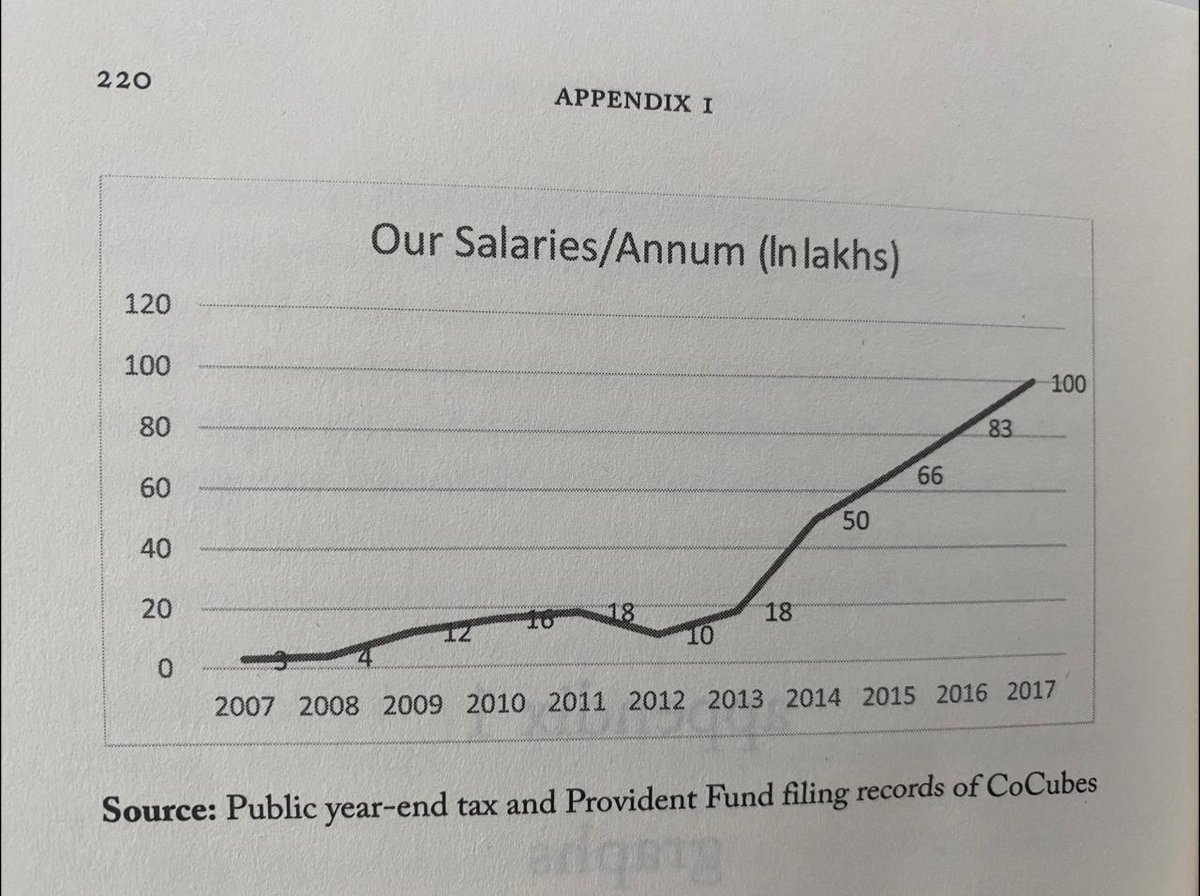 hsgrover's tweet photo. Then there are firms like CoCubes which raise Series A and then go towards profitability. We had to decide our own salaries among our ups and downs. This is what our graph looked like

2008: angel
2009-2011 - Series A
2012: layoff's
2013 onwards: profitability

#letsbuildacompany https://t.co/tdP2hv3uZY