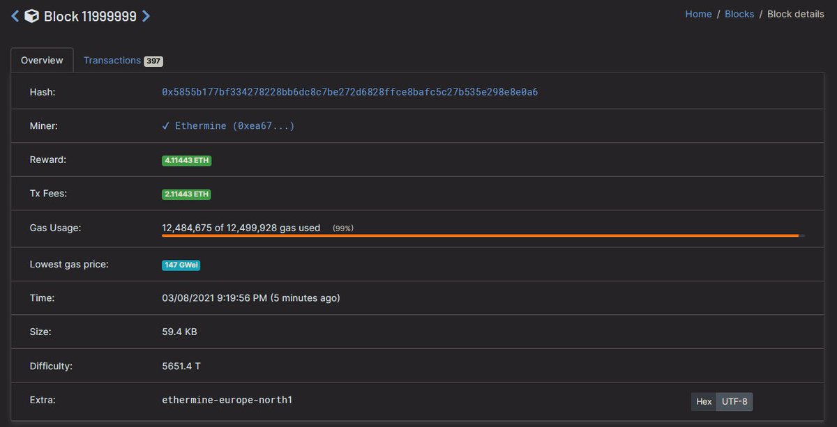 etherchain_org's tweet photo. Ethermine has mined the 12,000,000th #Ethereum block! 🥳⛏️ https://t.co/JSLLTloWFE