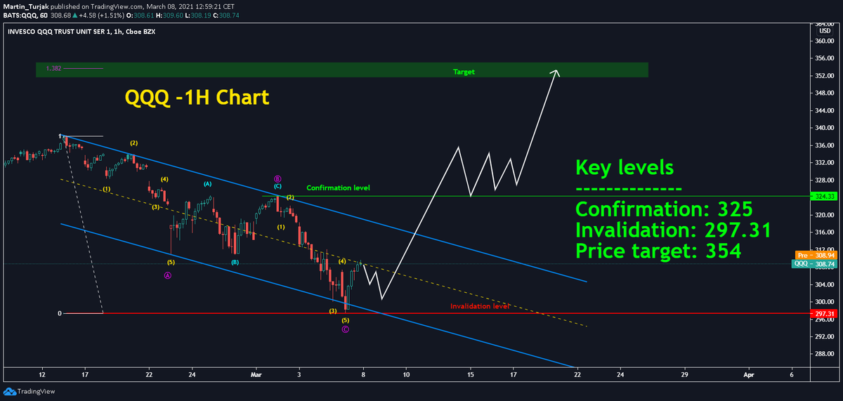 GtkChain's tweet photo. @StockDweebs I think that new high is possible if we close above confirmation level. https://t.co/c9jD6wVtRh