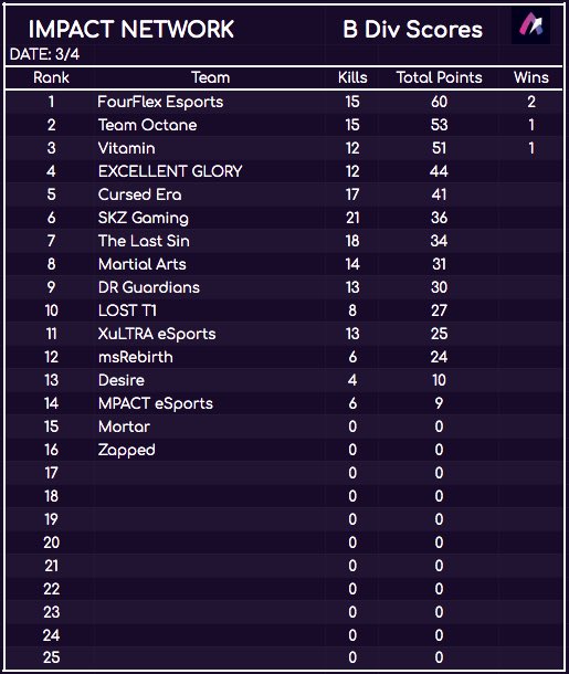 glory_excellent's tweet photo. OUR SECOND WEEK OF JOINING @ImpacttNetwork  SCRIMS, 5 Days in week 3 of scrims to be exact.

TEAM PROGRESS WEEK 3: https://t.co/XHP7QKBay4