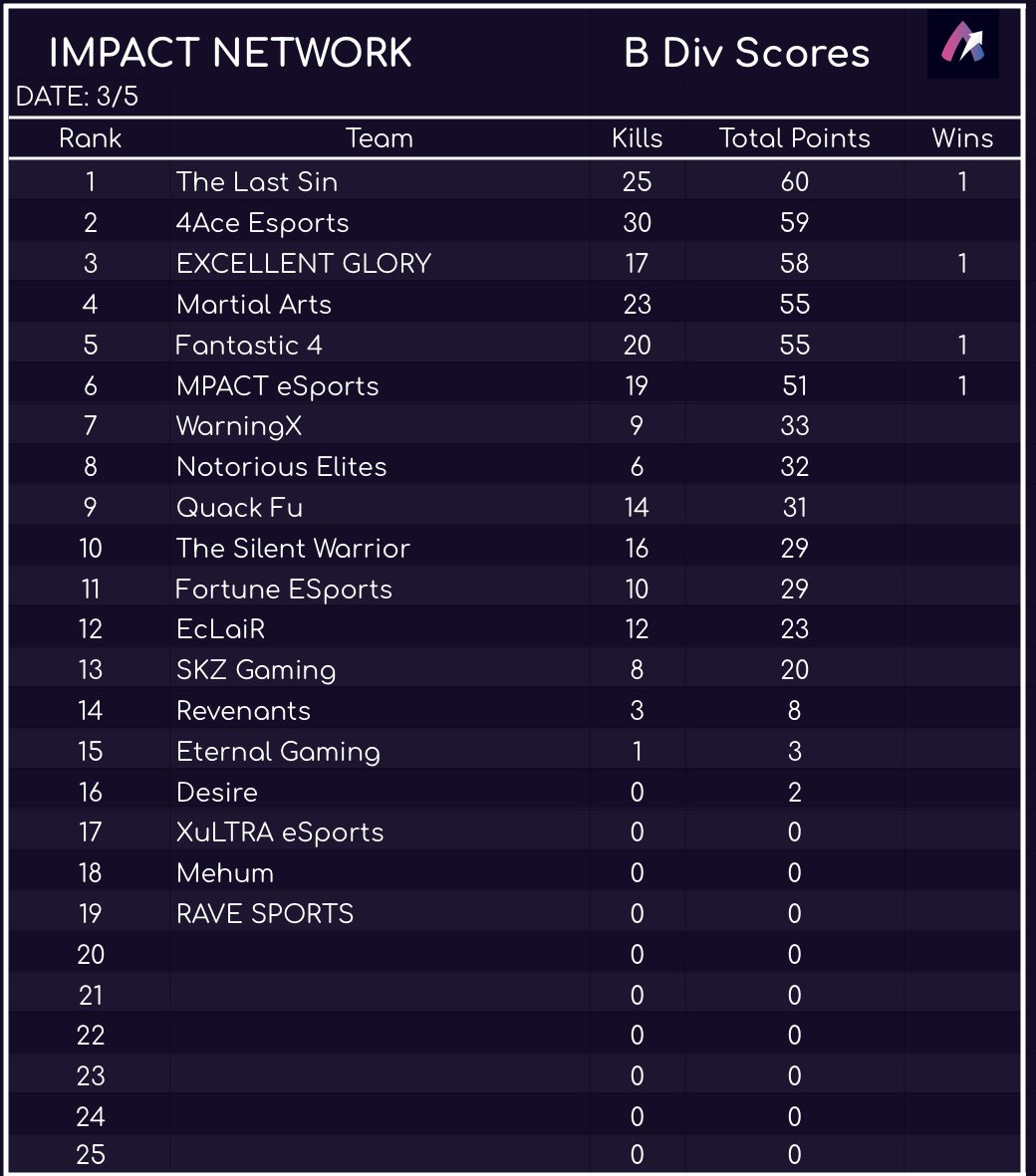 glory_excellent's tweet image. YAAAYYYYY!! We moved up to DivA, Thanks to all the members of our team who played @ImpacttNetwork  scrims. Keep playing and keep on improving guys!!!