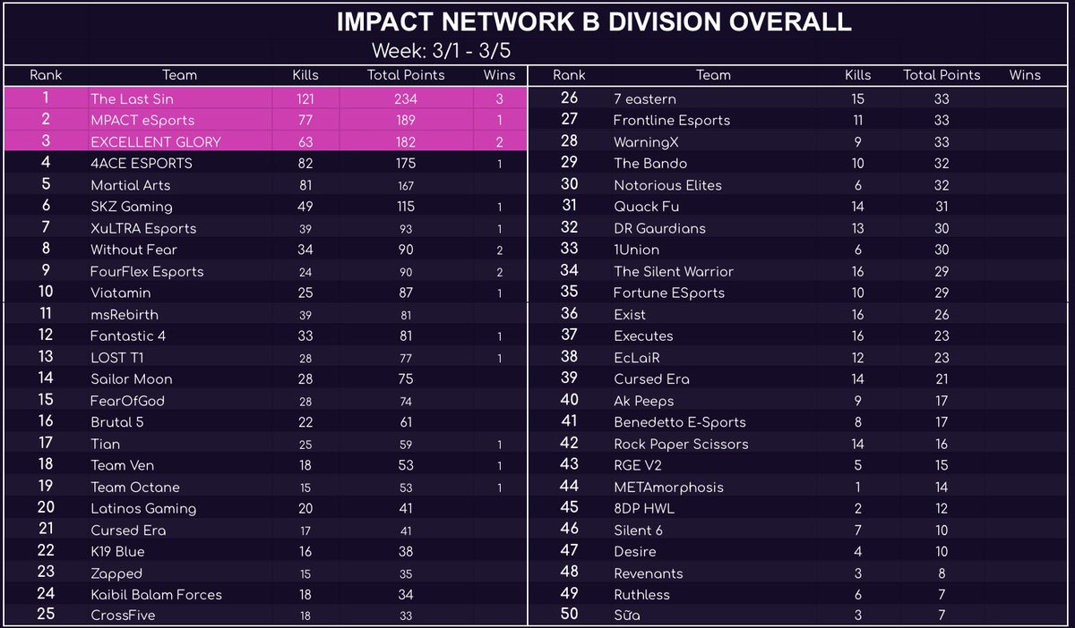 glory_excellent's tweet image. YAAAYYYYY!! We moved up to DivA, Thanks to all the members of our team who played @ImpacttNetwork  scrims. Keep playing and keep on improving guys!!!