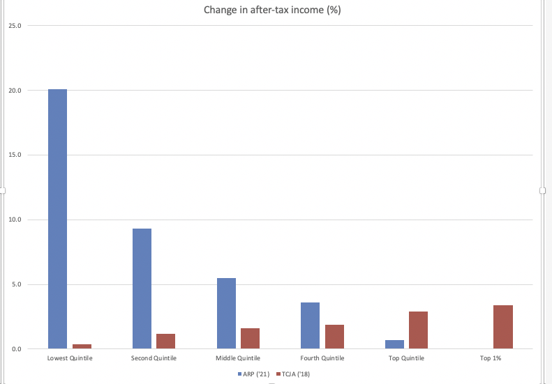 jimtankersley's tweet photo. President Trump's first major economic legislation vs. President Biden's, in @TaxPolicyCenter distributional tables: https://t.co/yq8ZNZM6Cf https://t.co/x0LkoenmgF