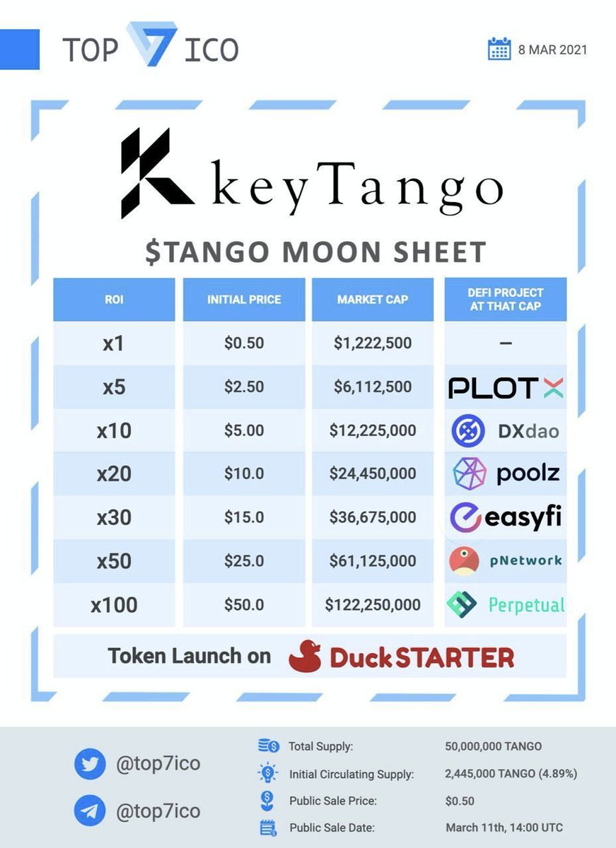 keyTango (TANGO) Moon Sheet

<a href="/TangoKey/">keyTango</a> $TANGO will conduct #IDO on DuckSTARTER (<a href="/dao_duck/">DuckDAO 🐣</a>) on March 11th, at 14:00 UTC. The whitelist will close on March 10th, at 14:00 UTC.  IDO hard cap: $200,000. IDO price: $0.50. Initial market cap: $1,222,500.

👉 medium.com/duckdao/keytan…