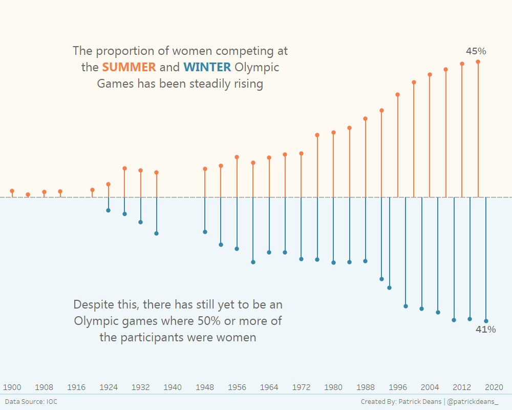 patrickdeans_'s tweet photo. My submission to #MakeoverMonday wk 10!

Link: https://t.co/6SdBDlnA7J https://t.co/3Rp6iJ45an