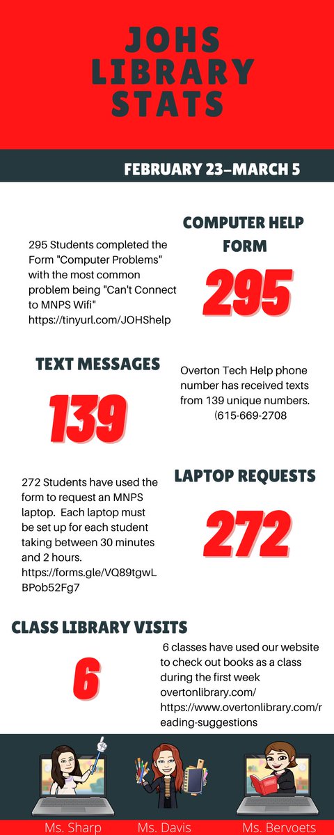 Overton Library (@overtonlibrary) on Twitter photo Last week was a busy one for the library staff <a href="/OvertonMNPS/">Overton High School</a>!
Remember, we are here to help- use the info in our pinned tweet (at the top of our profile) to get in touch! 💻📚 Last week was a busy one for the library staff <a href="/OvertonMNPS/">Overton High School</a>!
Remember, we are here to help- use the info in our pinned tweet (at the top of our profile) to get in touch! 💻📚