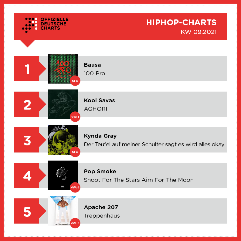 Bausa entthront Kool Savas - jedenfalls in den HipHop-Charts, wo „100 Pro“ auf „Aghori“ folgt. An dritter Stelle wartet schon der nächste Neueinsteiger: <a href="/kyndagray/">kynda</a> mit „Der Teufel auf meiner Schulter sagt es wird alles okay“. Komplette Top 20 unter offiziellecharts.de/charts/hiphop